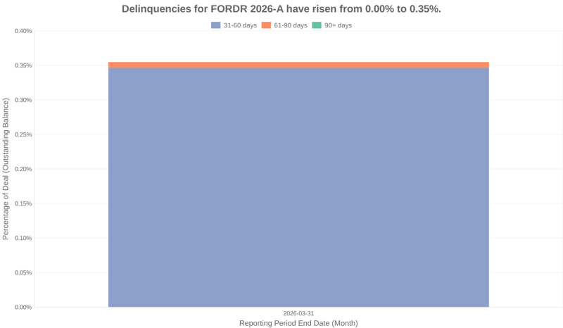 Delinquencies for Ford Credit 2026-A have risen from 0.00% to 0.35%.