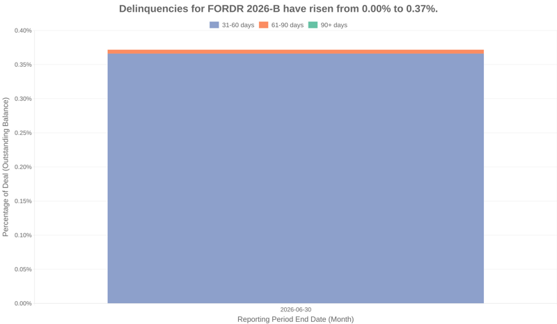 Delinquencies for Ford Credit 2026-B have risen from 0.00% to 0.37%.