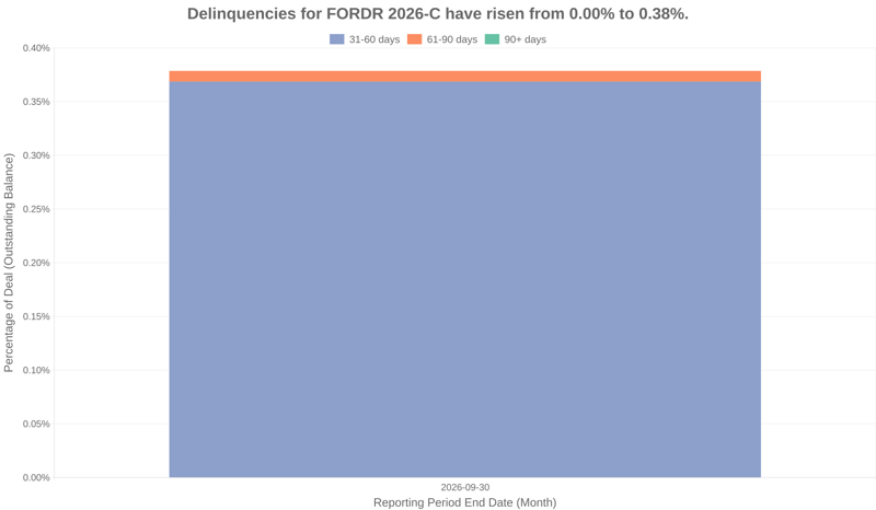 Delinquencies for Ford Credit 2026-C have risen from 0.00% to 0.38%.