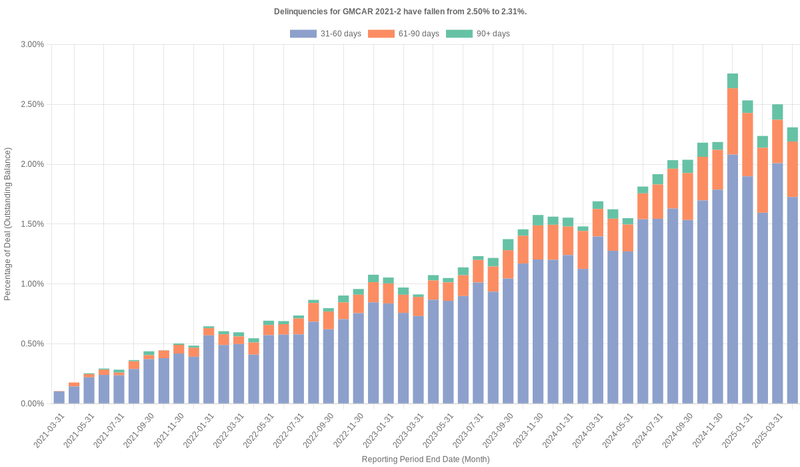 Delinquencies for GMFC 2021-2 have fallen from 2.50% to 2.31%.