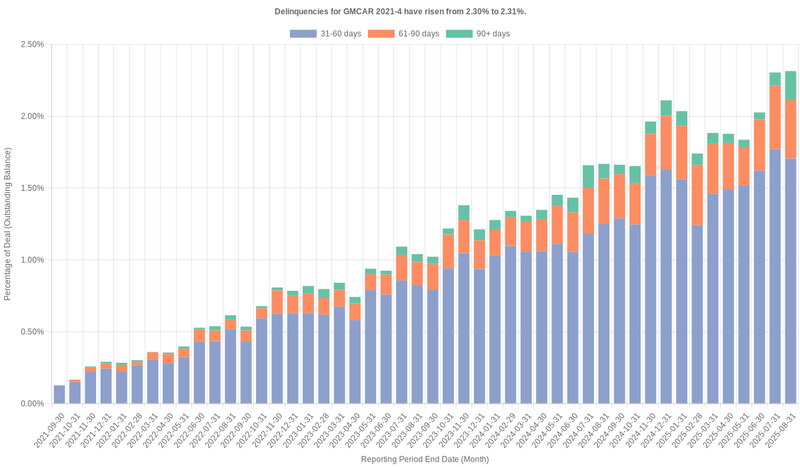 Delinquencies for GMFC 2021-4 remain at 2.31%.
