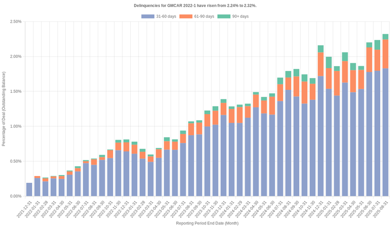 Delinquencies for GMFC 2022-1 have risen from 2.24% to 2.32%.