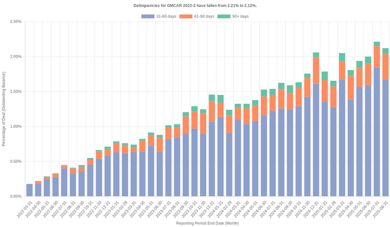 Delinquencies for GMFC 2022-2 remain at 2.12%.