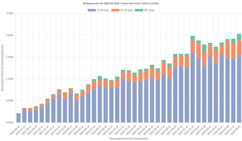 Delinquencies for GMFC 2022-3 have risen from 1.92% to 2.03%.