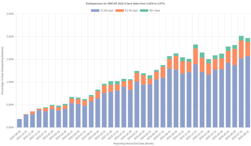 Delinquencies for GMFC 2022-4 remain at 1.97%.