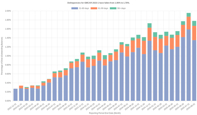 Delinquencies for GMFC 2023-1 have fallen from 1.96% to 1.78%.