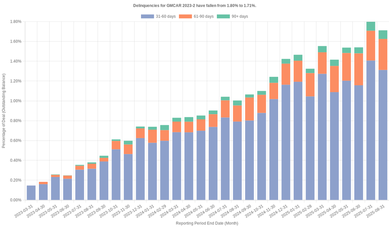 Delinquencies for GMFC 2023-2 remain at 1.71%.