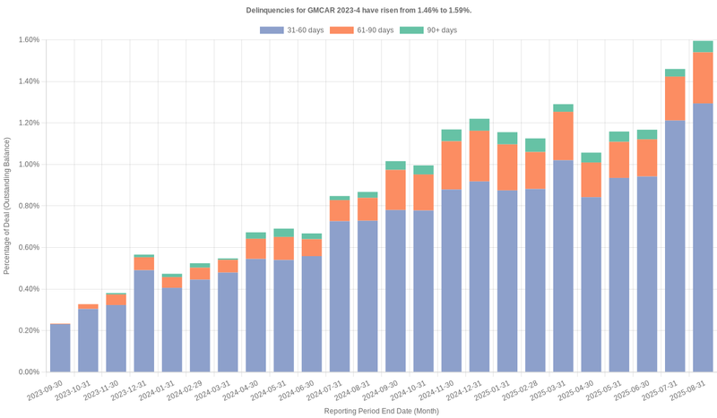 Delinquencies for GMFC 2023-4 have risen from 1.46% to 1.59%.