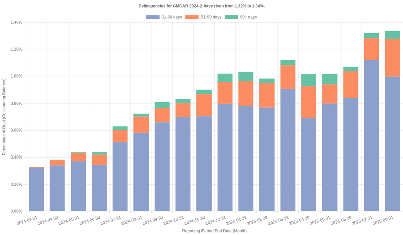 Delinquencies for GMFC 2024-2 have risen from 1.32% to 1.34%.