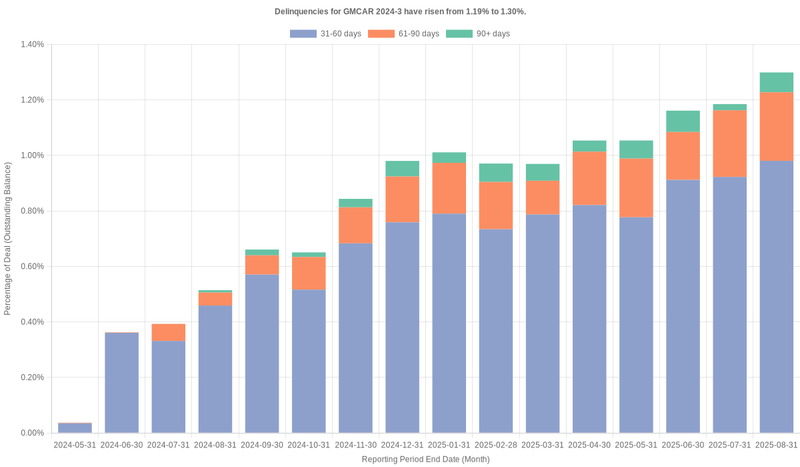 Delinquencies for GMFC 2024-3 have risen from 1.19% to 1.30%.
