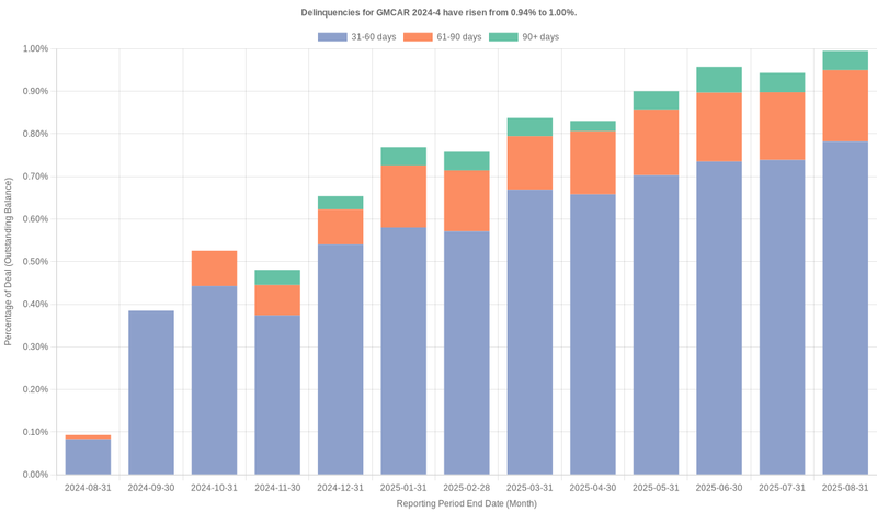 Delinquencies for GMFC 2024-4 have risen from 0.94% to 1.00%.