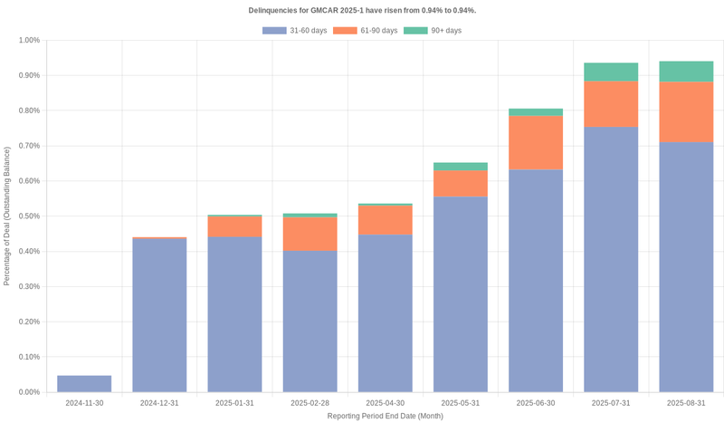Delinquencies for GMFC 2025-1 remain at 0.94%.
