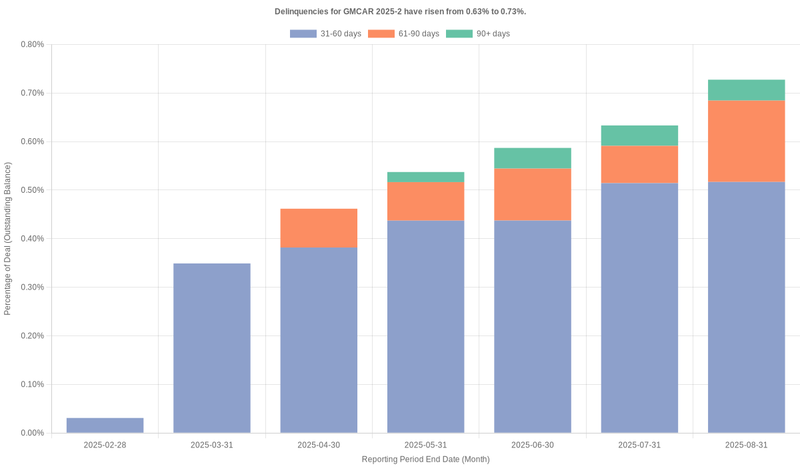 Delinquencies for GMFC 2025-2 have risen from 0.63% to 0.73%.