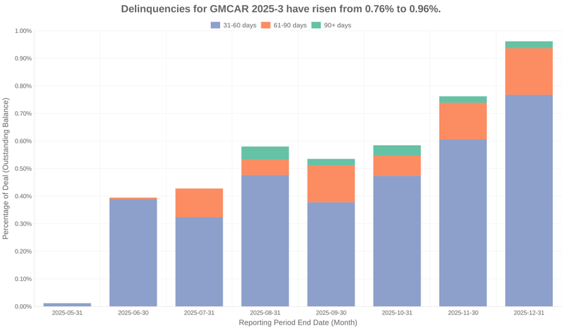 Delinquencies for GMFC 2025-3 have risen from 0.76% to 0.96%.