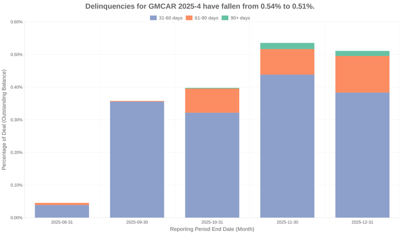 Delinquencies for GMFC 2025-4 remain at 0.51%.