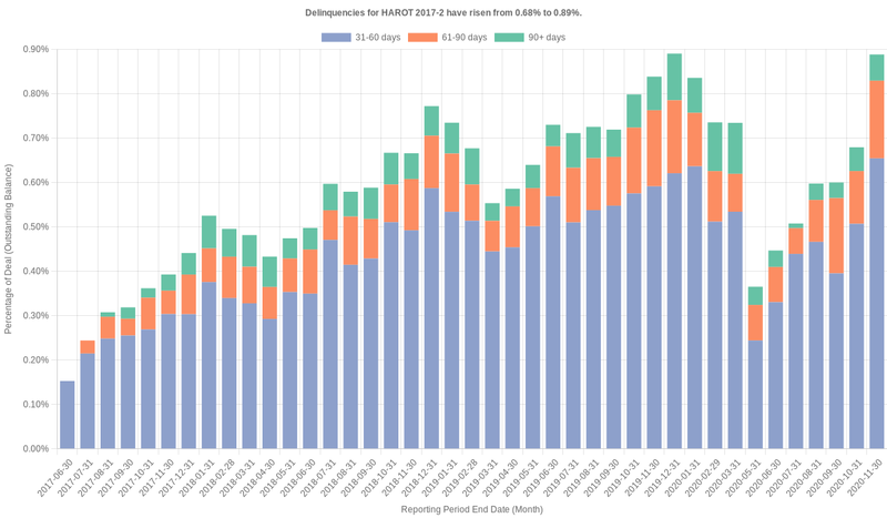 Delinquencies for Honda 2017-2  have risen from 0.68% to 0.89%.