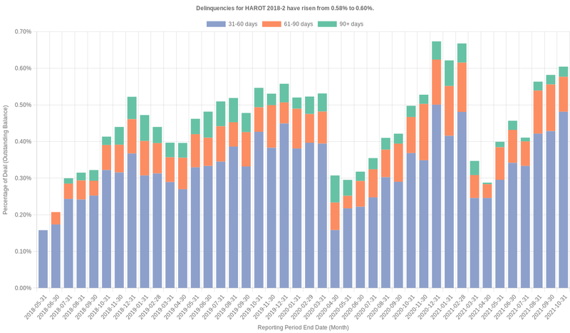 Delinquencies for Honda 2018-2  have risen from 0.58% to 0.60%.