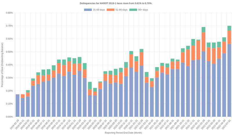 Delinquencies for Honda 2019-1  have risen from 0.61% to 0.70%.