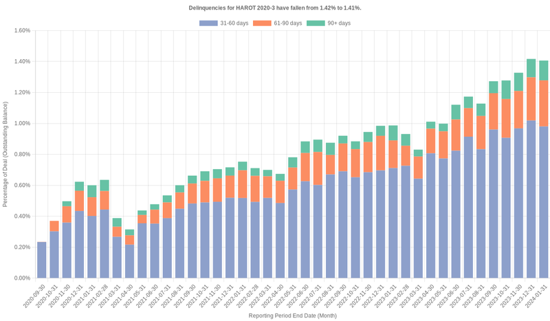 Delinquencies for Honda 2020-3  remain at 1.41%.