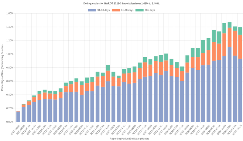 Delinquencies for Honda 2021-3  remain at 1.40%.