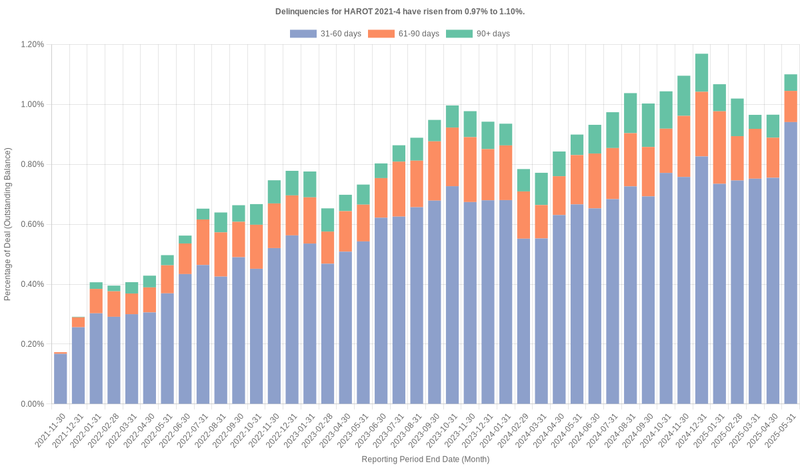 Delinquencies for Honda 2021-4  have risen from 0.97% to 1.10%.