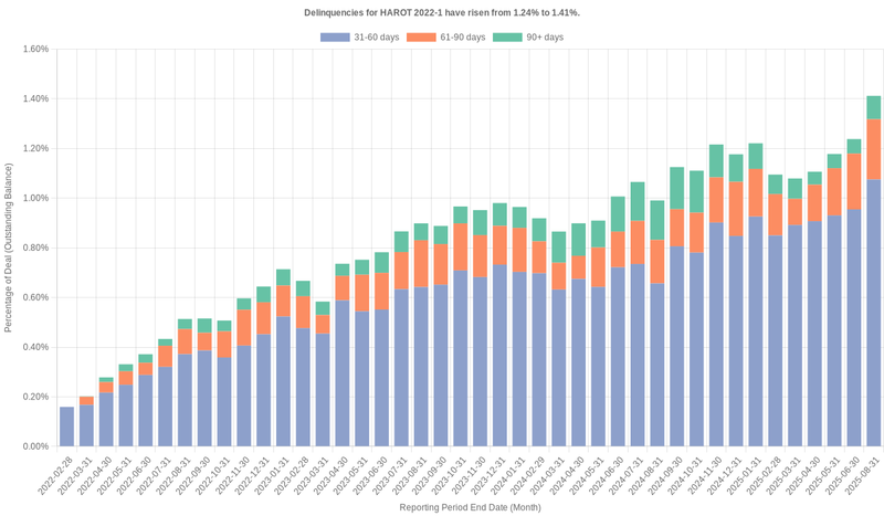 Delinquencies for Honda 2022-1  have risen from 1.24% to 1.41%.