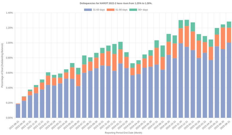 Delinquencies for Honda 2022-2  have risen from 1.25% to 1.28%.