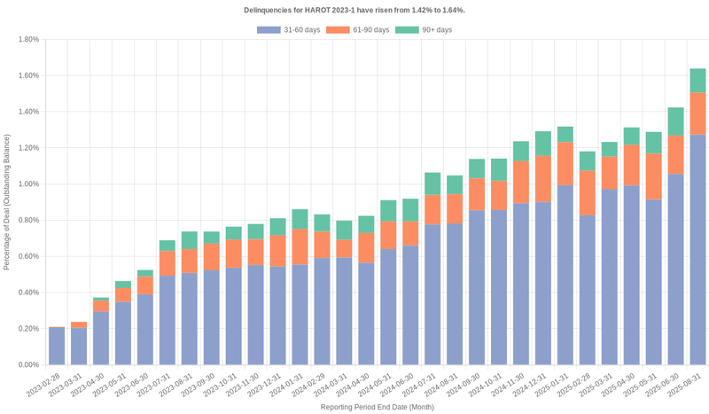 Delinquencies for Honda 2023-1  have risen from 1.42% to 1.64%.