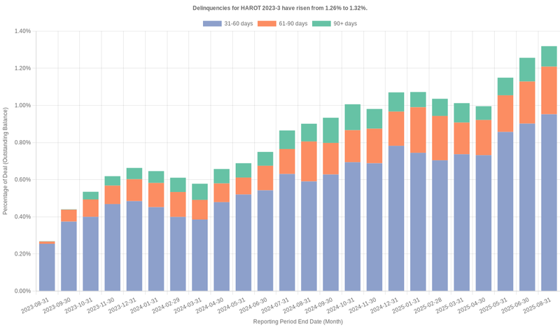 Delinquencies for Honda 2023-3  have risen from 1.26% to 1.32%.