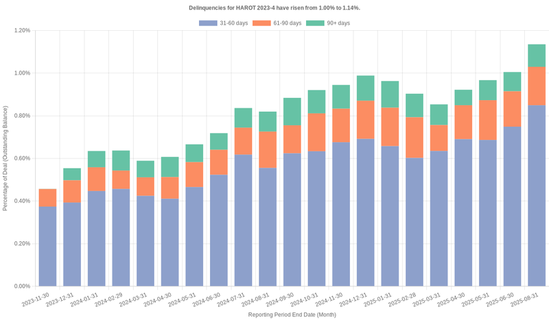 Delinquencies for Honda 2023-4  have risen from 1.00% to 1.14%.