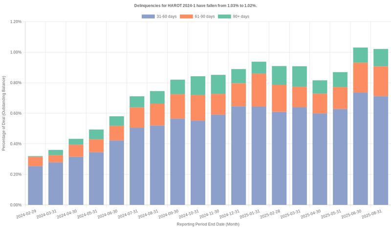 Delinquencies for Honda 2024-1  remain at 1.02%.