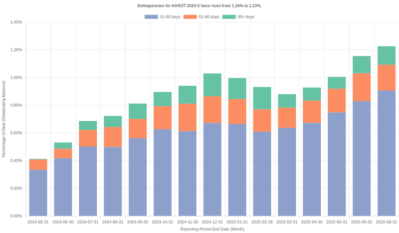 Delinquencies for Honda 2024-2  have risen from 1.16% to 1.23%.