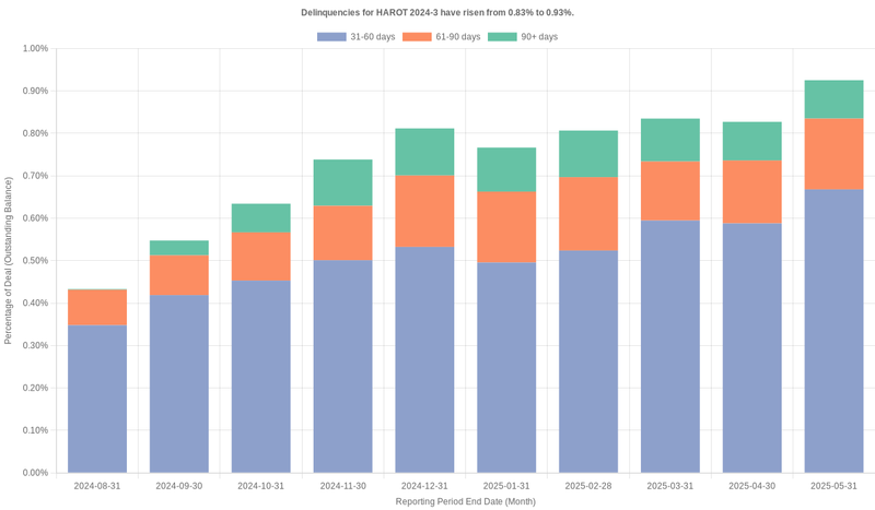 Delinquencies for Honda 2024-3  have risen from 1.06% to 1.11%.