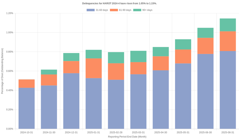 Delinquencies for Honda 2024-4  have risen from 1.05% to 1.15%.