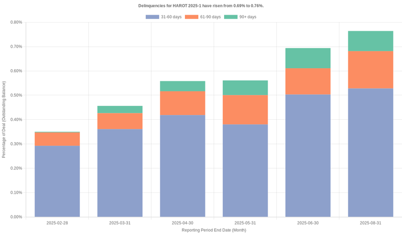 Delinquencies for Honda 2025-1  have risen from 0.69% to 0.76%.
