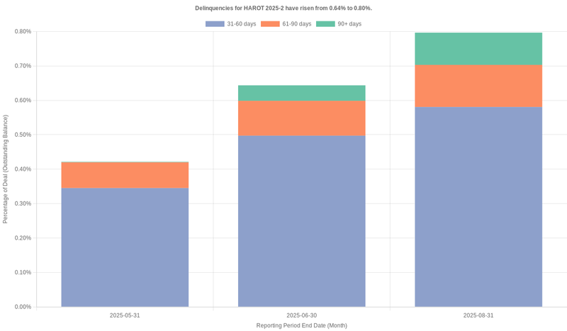 Delinquencies for Honda 2025-2  have risen from 0.64% to 0.80%.