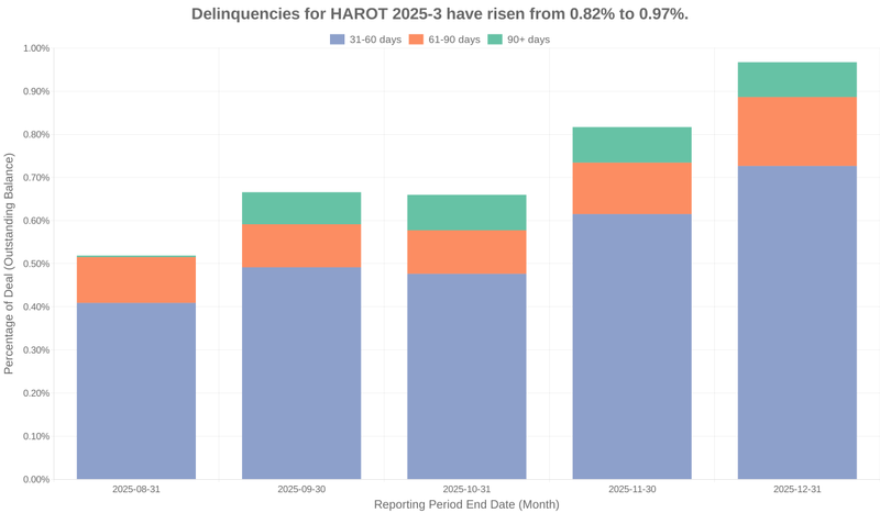 Delinquencies for Honda 2025-3  have risen from 0.82% to 0.97%.