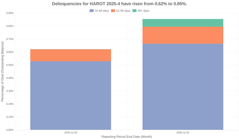 Delinquencies for Honda 2025-4  have risen from 0.62% to 0.85%.