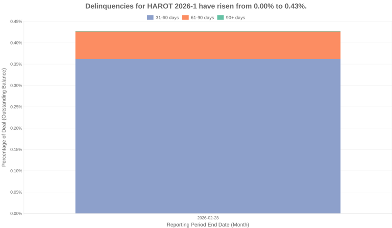 Delinquencies for Honda 2026-1  have risen from 0.00% to 0.43%.