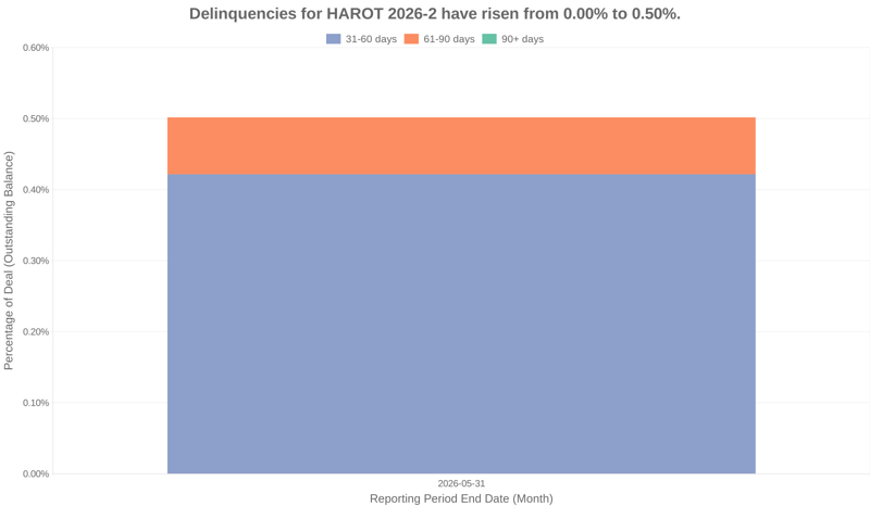 Delinquencies for Honda 2026-2  have risen from 0.00% to 0.50%.