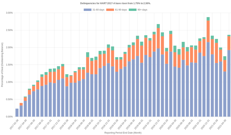 Delinquencies for Hyundai 2017-A have risen from 1.75% to 2.36%.