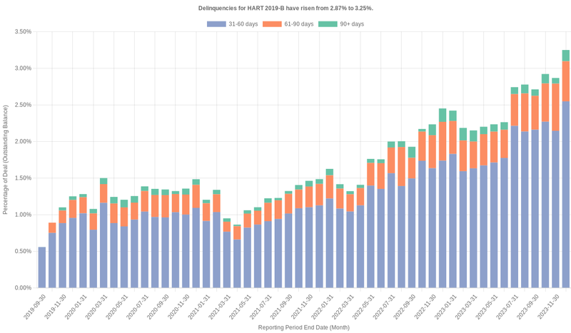 Delinquencies for Hyundai 2019-B have risen from 2.87% to 3.25%.