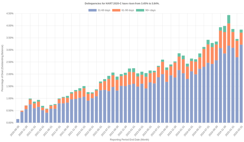 Delinquencies for Hyundai 2020-C have risen from 3.45% to 3.84%.