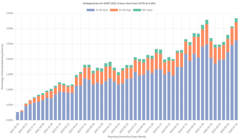 Delinquencies for Hyundai 2021-A have risen from 3.07% to 3.34%.