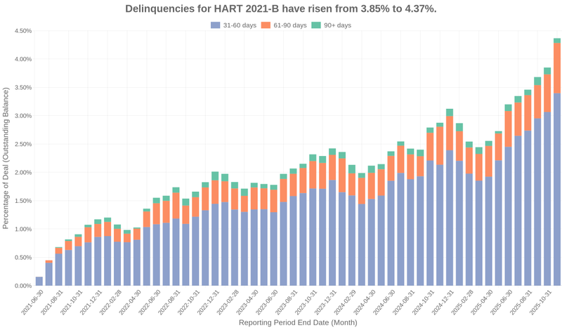 Delinquencies for Hyundai 2021-B have risen from 3.85% to 4.37%.