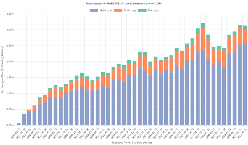Delinquencies for Hyundai 2022-A remain at 3.13%.