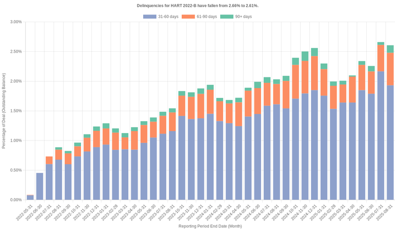 Delinquencies for Hyundai 2022-B remain at 2.61%.