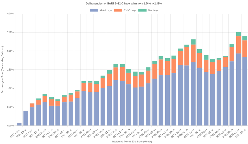 Delinquencies for Hyundai 2022-C remain at 2.41%.
