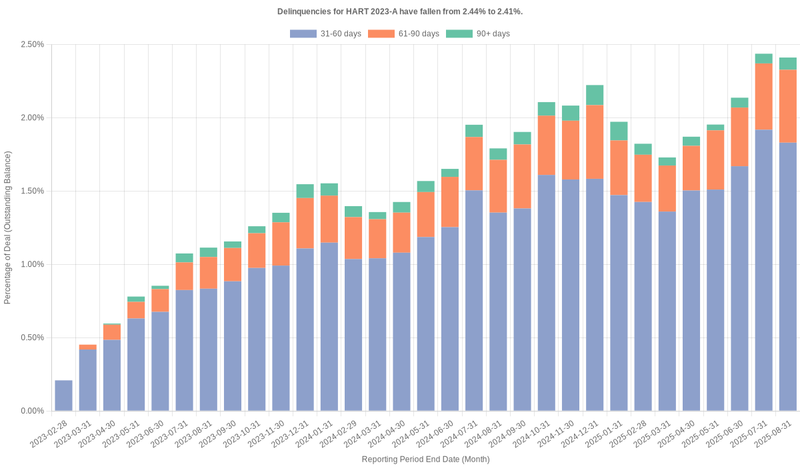 Delinquencies for Hyundai 2023-A remain at 2.41%.