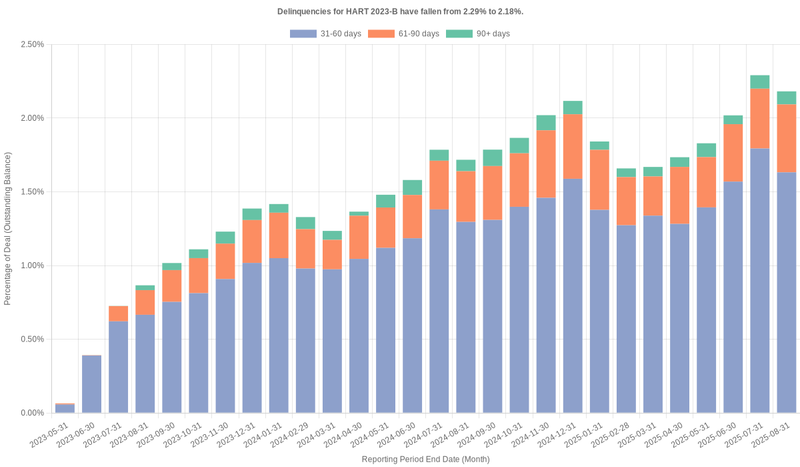 Delinquencies for Hyundai 2023-B have fallen from 2.29% to 2.18%.